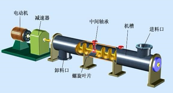 螺旋輸送機(jī)組成部件