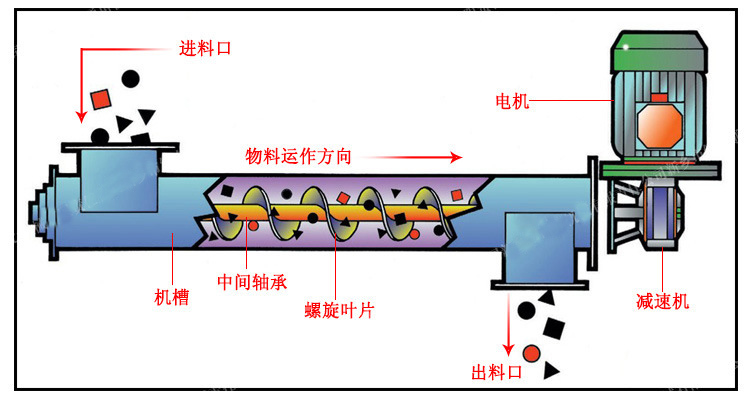 粉體螺旋上料機(jī)工作圖